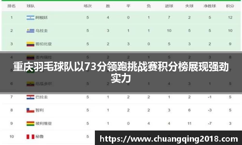 重庆羽毛球队以73分领跑挑战赛积分榜展现强劲实力